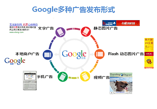 Google 多種廣告發(fā)布形式