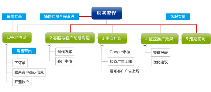 Google AdWords廣告投放業(yè)務流程