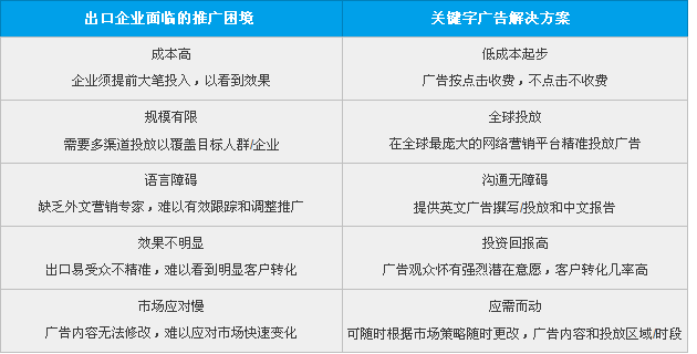 Google關(guān)鍵字廣告解決方案