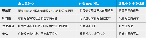 Google 關(guān)鍵字廣告出口易計劃